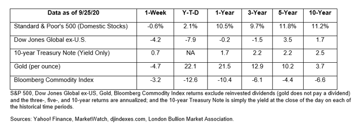 Market Data September 28, 2020