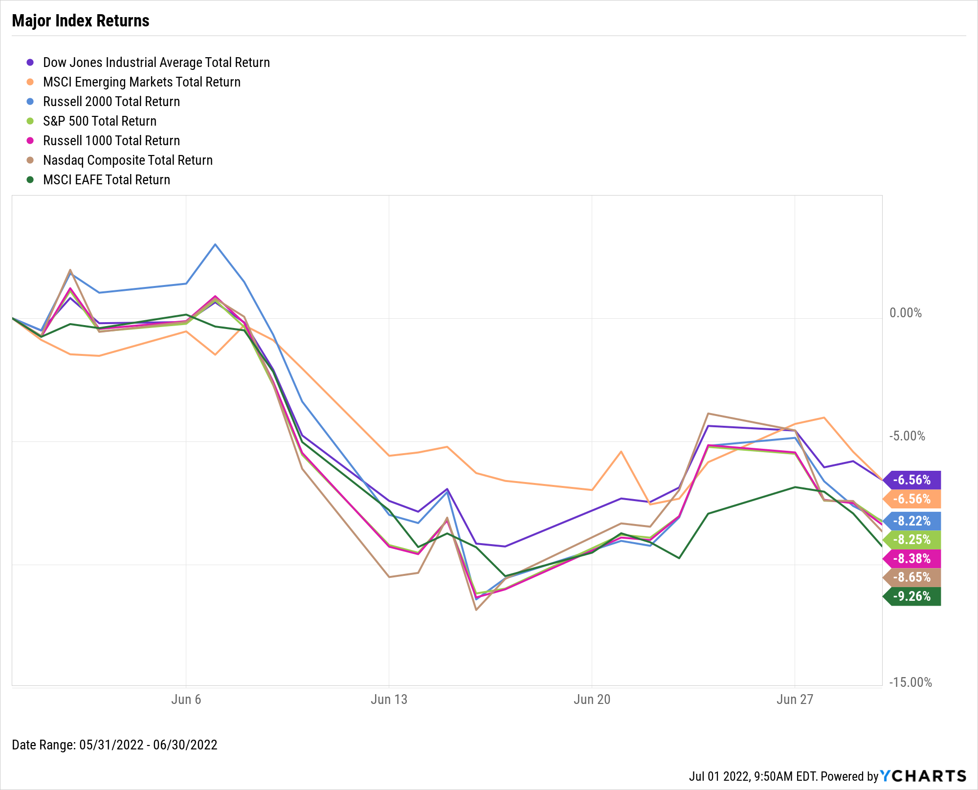 June-2022-Indexes