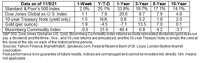 Market Data November 8, 2021
