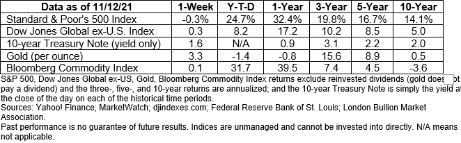 Market Data November 15, 2021