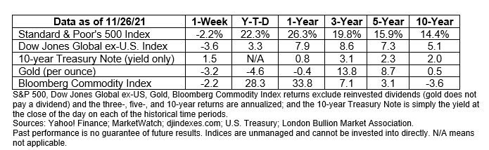 Market Data November 29, 2021