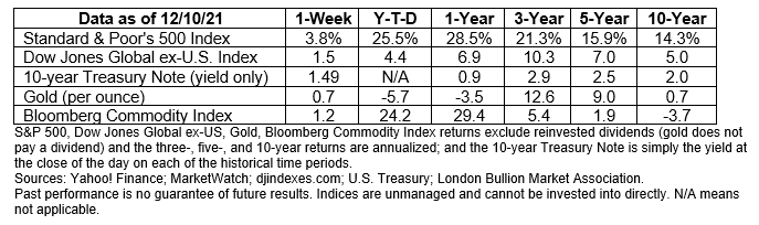 Market Insight December 13, 2021