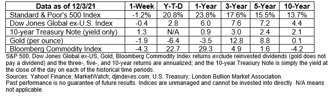 Market Insight December 6, 2021