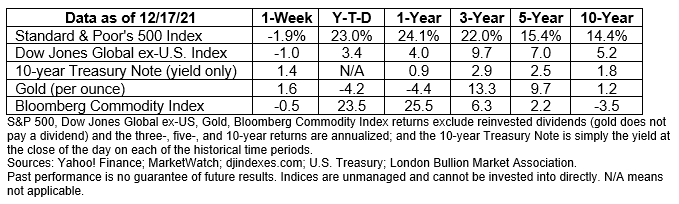 Market Data December 20, 2021