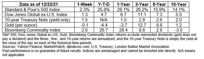 Market Insight December 27, 2021