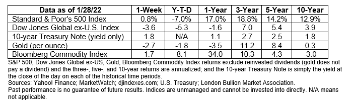 Market Insight January 31, 2022