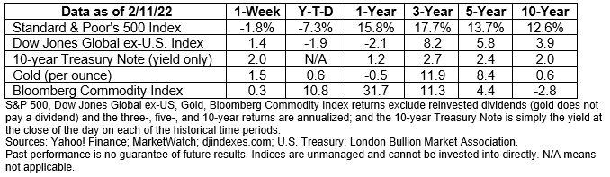 Market Data February 14, 2022