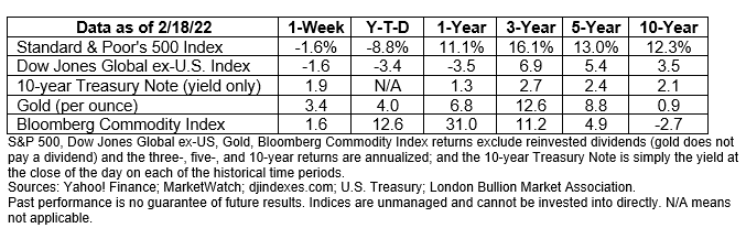 Market Data February 21, 2022
