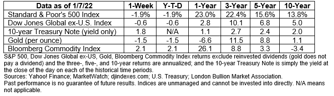 MARKET INSIGHT JANUARY 10, 2022