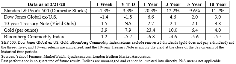 Market Data February 24, 2020