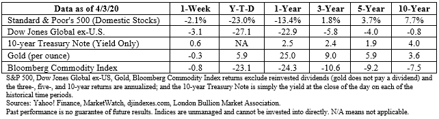 Market April 6, 2020