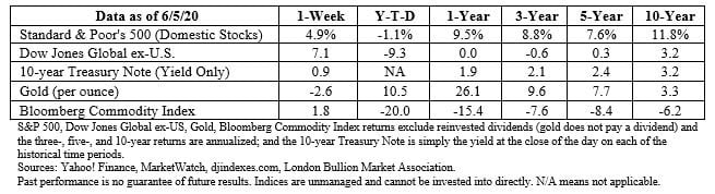 Market Data June 8, 2020