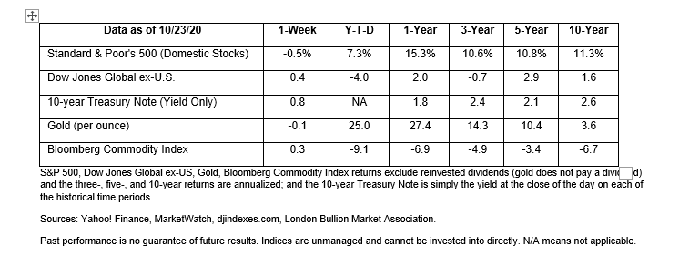 Market Data October 26, 2020