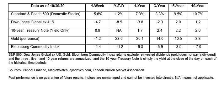 Market Data November 2, 2020