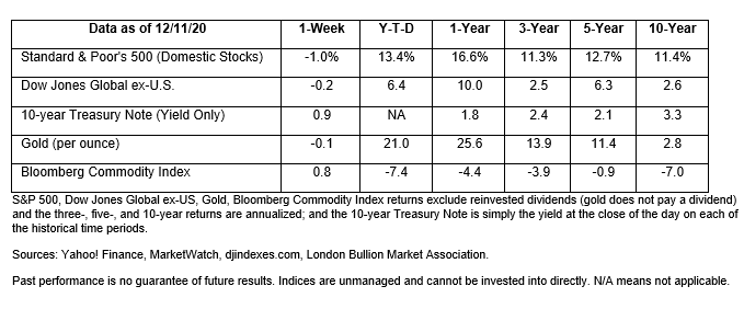 Market Data December 12, 2020