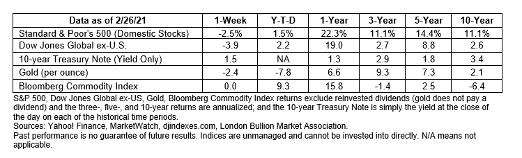 Market Data March 1st, 2021